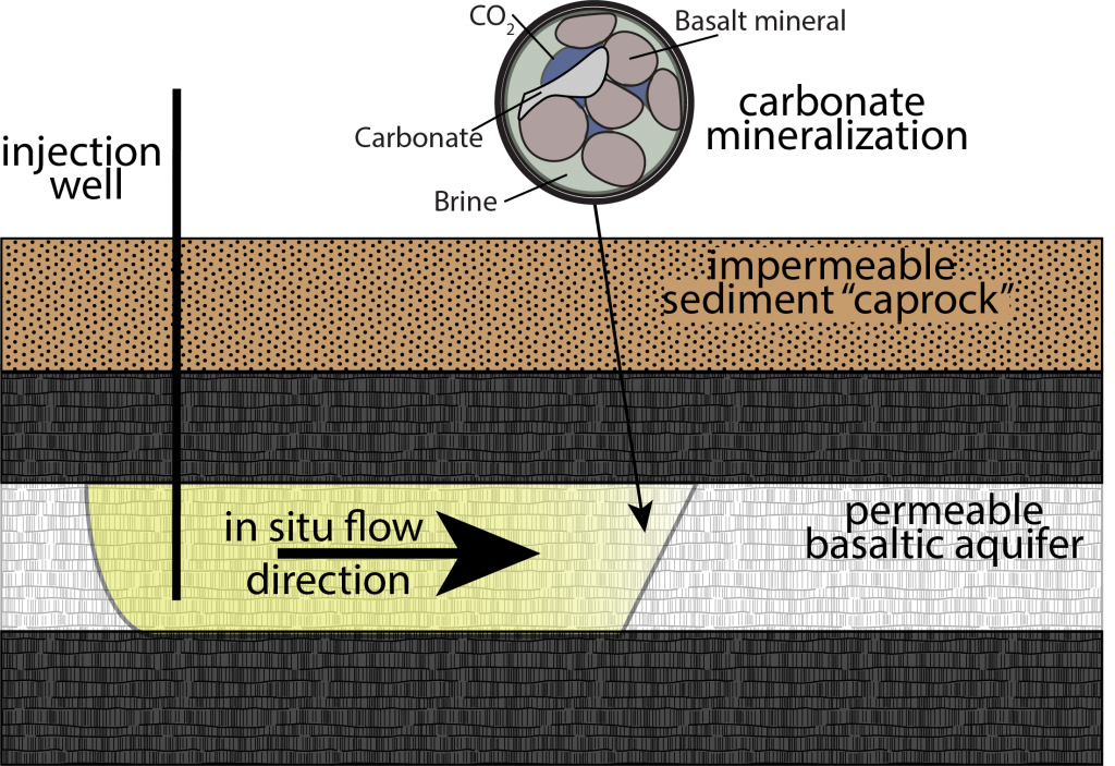 Carbon mineralization during the Solid Carbon process. CO2 (yellow) is injected into the basaltic aquifer, where it reacts with the basalt to become rock. (Credit: Solid Carbon)