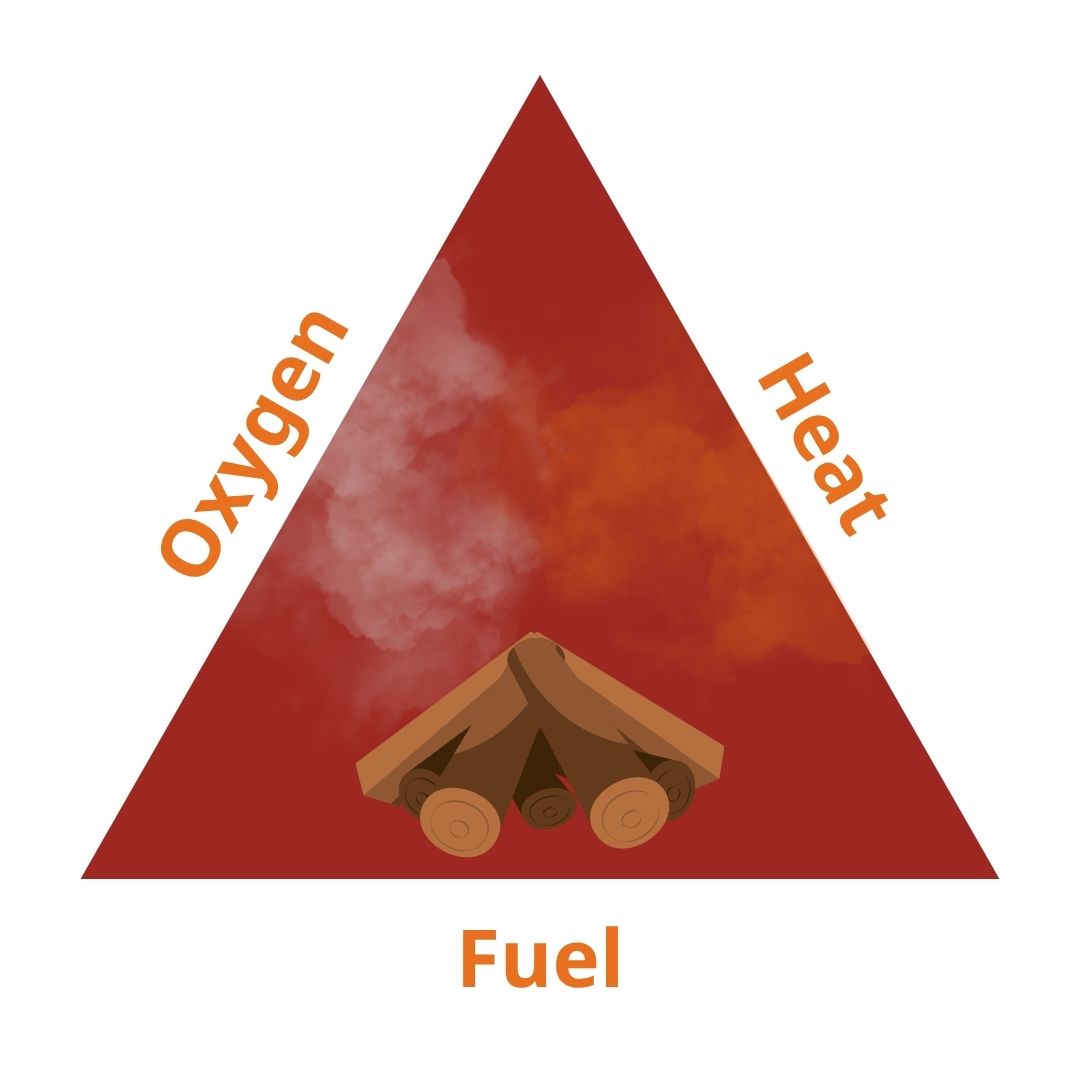 Fire triangle graphic, showing the three elements required for fire to spread (oxygen, heat, and fuel). 