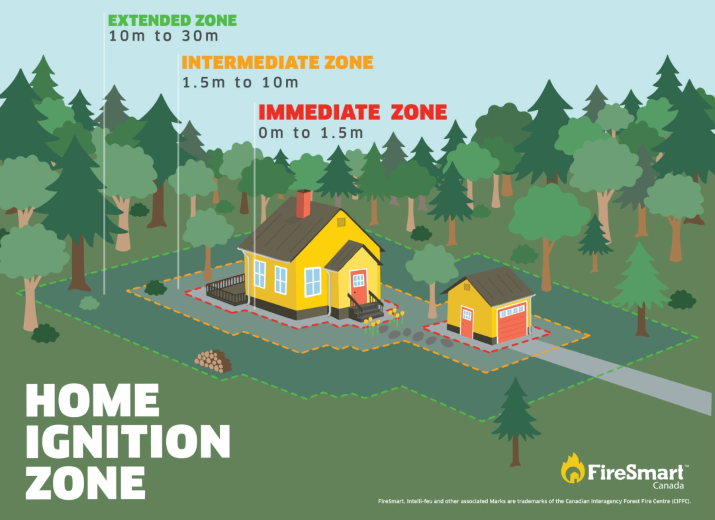 Home Ignition Zone graphic produced by FireSmart Canada. A yellow house is in the center, surrounded by three zones. The closest zone is the 'Immediate Zone', 0-1.5m from the house, followed by the 'Intermediate Zone' 1.5-10m away, and finally, the 'Extended Zone' of 10-30m.
