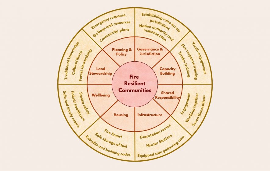 Cover logo for the printable versions of the fire resilience wheel