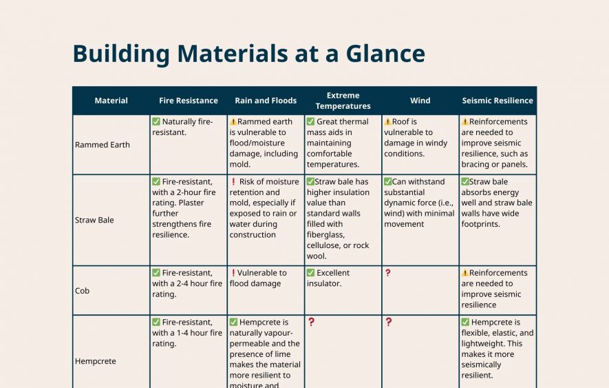 PDF Icon for the Building Materials at a Glace Summary Table