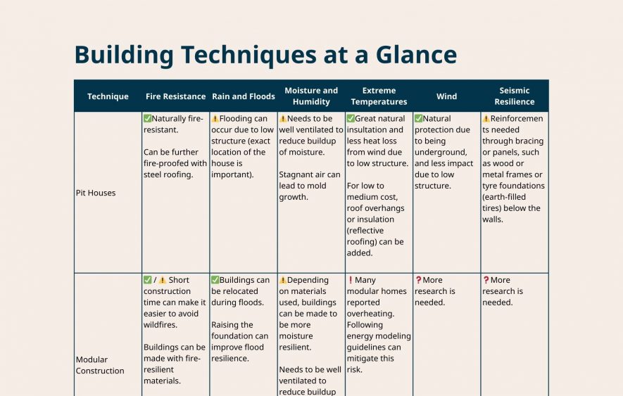 PDF Icon for the Building Techniques at a Glace Summary Table