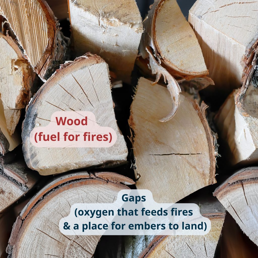 Image of wood logs annotated with explanations of why they pose a fire risk. Wood against a house poses a fire risk through the combination of fuel for fire, space for oxygen, and space for embers to land.