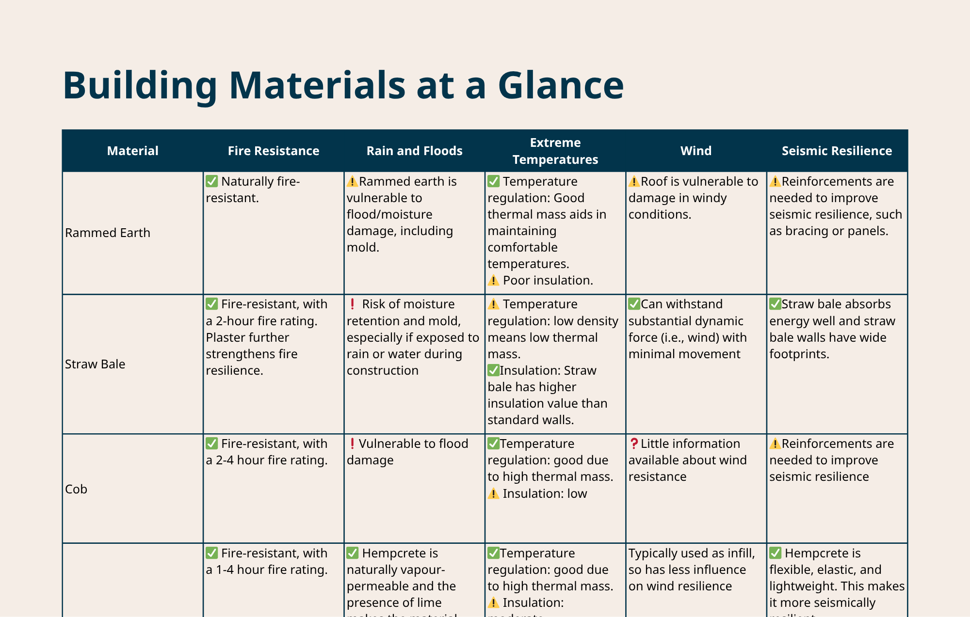 Climate-Resilient Building Materials | Pacific Institute for Climate ...