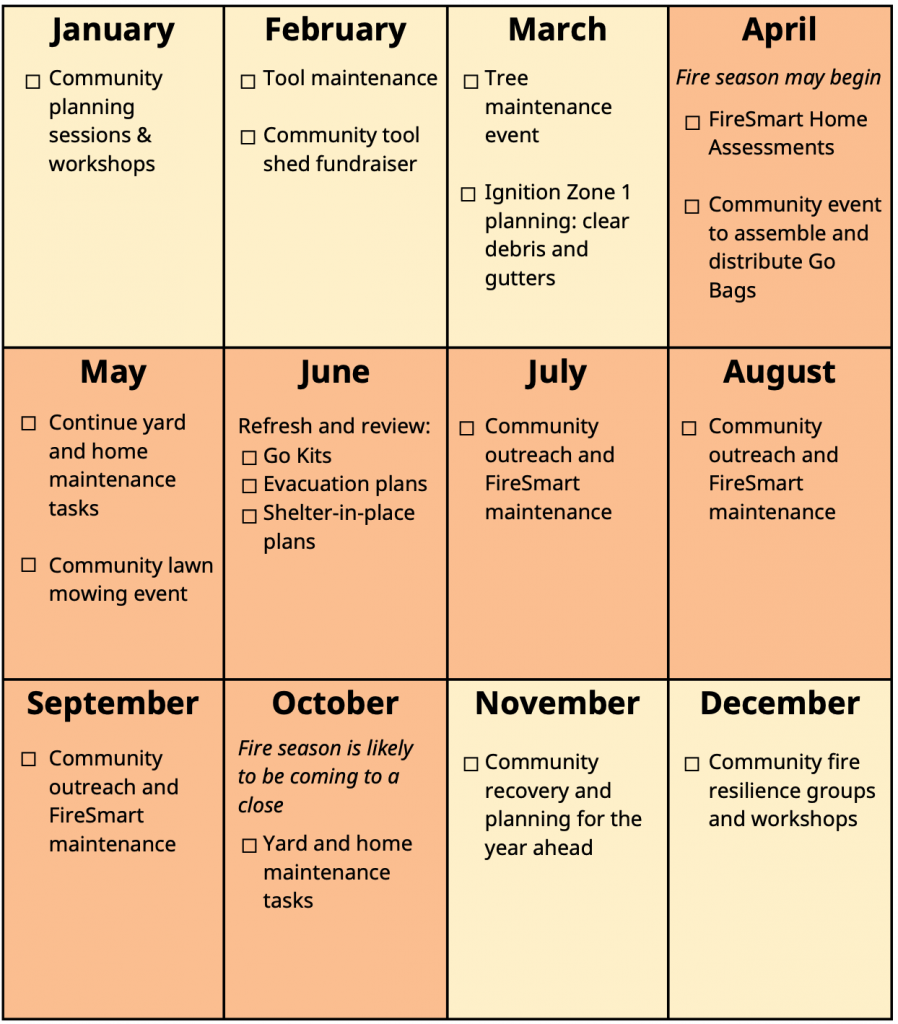 January: Community planning sessions & workshops. February: Tool maintenance and Community tool shed fundraiser. March: Tree maintenance event and Ignition Zone 1 planning (clear debris and gutters). April (Fire season may begin): FireSmart Home Assessments and Community event to assemble and distribute Go Bags. May: Continue yard and maintenance tasks and Community lawn mowing event. June: Refresh and Review your Go Kits, Evecaution plans, and Shelter-in-place plans. July: Community outreach and FireSmart maintenance. August: Community outreach and FireSmart maintenance. September: Community outreach and FireSmart maintenance. October (Fire season is likely to be coming to a close): Yard and home maintenance tasks. November: Community recovery and planning for the year ahead. December: Community fire resilience groups and workshops.